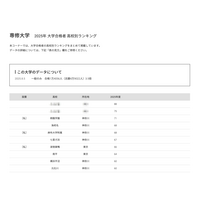 【大学受験2025】専修大 合格者数「高校別ランキング」神奈川私立2校がTop5入り 画像