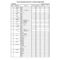 【高校受験2026】佐賀県立高入学希望状況、佐賀北1.91倍など 画像
