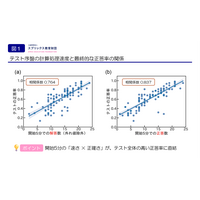 計算テストの点数は「開始5分」で決まる？成績層別の戦略も明らかに 画像