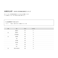 【大学受験2025】大東文化大 合格者数「高校別ランキング」23位まで埼玉独占 画像
