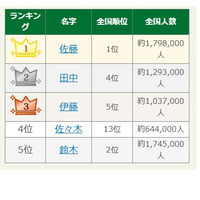 24位「七五三掛」なんて読む…名字トレンドランキング2025 画像