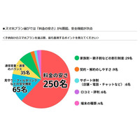子供のスマホ契約、料金の安さを最重視…LiPro調査 画像