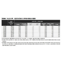 【大学受験2025】私大「総合・推薦型」占有率57.4％に上昇 画像