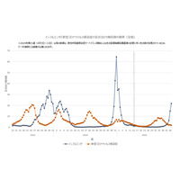インフルエンザ流行警報、全国6自治体が発令…首都圏・東北で拡大 画像