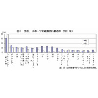 スポーツする人は年々減少…総務省が「体育の日」にちなみ実施状況を公表 画像