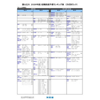 【大学受験2026】河合塾、入試難易予想ランキング11月版…方式別ランク 画像