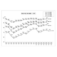 大学生の就職内定率（10/1現在）73.4％、高水準を維持 画像