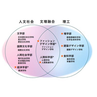 日本女子大「家政学部」2027年度で募集停止、9学部体制へ 画像