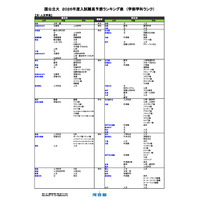 【大学受験2026】河合塾、入試難易予想ランキング11月版…学部学科ランク 画像