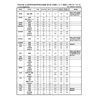 【高校受験2026】長崎県公立高、進学希望倍率（11/1時点）長崎西（普通・理系）1.85倍 画像