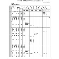 【高校受験2026】長野県立高、伊那北など7校が定員増減…私立は3校が定員減 画像