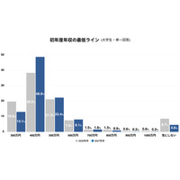 27年卒・就活生「年収400万円が最低ライン」コンサル・商社が人気 画像