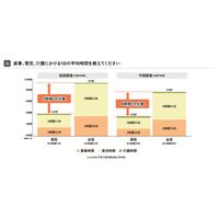 家事・育児時間の男女差4時間に縮小…分担してほしい1位「名もなき家事」東京都調査 画像