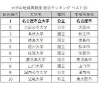 大学の地域貢献度調査、国公立がTOP9独占…3年連続の総合1位は？ 画像
