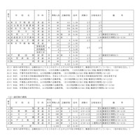 【高校受験】千葉県後期志願状況、市川・渋幕・秀英などが2桁倍率に 画像