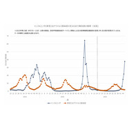 インフルエンザ流行警報、首都圏・東北で猛威…前週1.7倍増 画像