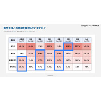 進学先の地元志向「北海道」49％…地方と都市圏で格差 画像