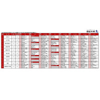 【中学受験2026】人気校の併願先は…四谷大塚「第5回合不合判定テスト」結果 画像