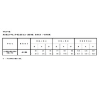 【小学校受験2026】立川国際、2次倍率6.07倍…0.15pt減 画像