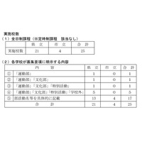 【高校受験2026】兵庫県公立高、部活動など特別取扱い25校 画像