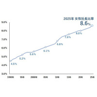 女性社長の出身大学、2位慶應・3位早稲田…6年連続1位は？ 画像