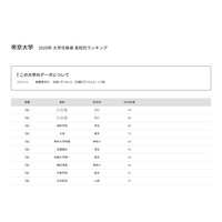 【大学受験2025】帝京大 合格者数「高校別ランキング」上位11校は私立独占 画像