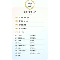 大学生が選ぶSDGs貢献企業ランキング…3位 伊藤忠、1位は？ 画像