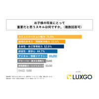 将来重要なスキル1位は「コミュ力」小中高生の保護者調査 画像