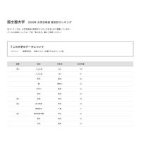 【大学受験2025】国士舘大 合格者数「高校別ランキング」上位12校は公立優勢 画像