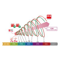 英検、小学生向け「6級・7級」2026年度より導入 画像