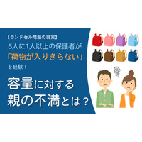 ランドセルに荷物が入りきらない経験、5人に1人以上…体操着など 画像