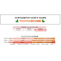 クリスマスの予算は2年連続増…子供が欲しいもの1位は？ 画像