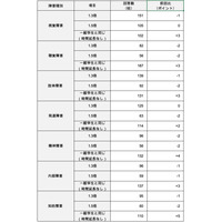 【大学受験】障害学生への配慮実態調査、試験時間「一般学生と同じ」が増加 画像