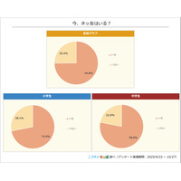 ネッ友がいる小中学生が過去最多の7割超…ニフティ実態調査 画像