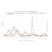 インフルエンザ、前年同時期の22倍…学級閉鎖など8,817件 画像
