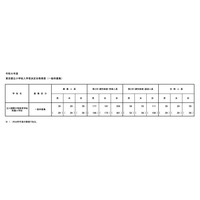 【小学校受験2026】立川国際中等附属小の一般枠、男女59人合格 画像