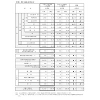 【高校受験2026】京都府の進路希望状況（11/10時点）鴨沂5.71倍など 画像