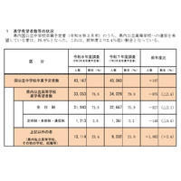 【高校受験2026】兵庫県進学希望調査・倍率（11/10時点）神戸（総合理学）2.35倍 画像