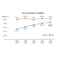 男性国家公務員の育休取得率85.9％、過去最高 画像