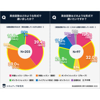 英会話塾の利用実態、希望月謝は1万円未満が過半数 画像