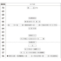 【中学受験2026】四谷大塚、第5回合不合判定テスト（11/16実施）偏差値…筑駒74・桜蔭70＜PR＞ 画像