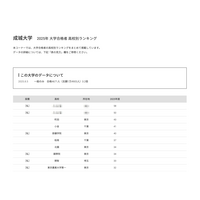 【大学受験2025】成城大 合格者数「高校別ランキング」最多は東京12校 画像