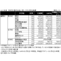 【中学受験】2011年度塾別合格数…速報値と昨年比 画像