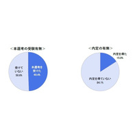 大学3年生の半数「本選考を受けた」早期化の進行を警戒 画像