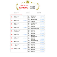 大学人気ランキング2025年11月版…愛知県内大学が上昇 画像