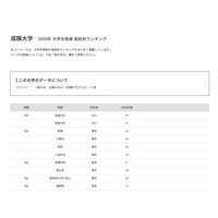 【大学受験2025】成蹊大 合格者数「高校別ランキング」東京の高校が上位独占 画像