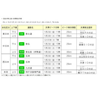 【年末年始】全国の高速道路渋滞予測、1/2-3に多発 画像
