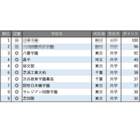 【中学受験2026】学習塾が勧める「グローバル教育に力を入れている中高一貫校」ランキング 画像