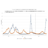インフルエンザ、わずかに減少も依然高止まり…関西以西で増加傾向 画像