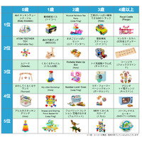 未就学児向け知育おもちゃランキング2025、構造遊びや本格ごっこ遊びに注目 画像